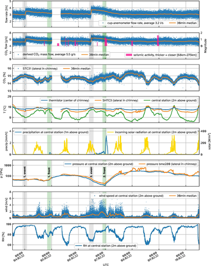 One week of continuous measurements of the chimney device mounted on a mofette (Fig. 2a) at the Starzach site at 10 s resolution. Meteorological data is provided by a Gill MaxiMet GMX541 compact weather station (“central station” in Büchau et al.  2022). Two front passages are marked as green vertical lines. Gray vertical lines indicate the times of the two flow rate events. In the first hours of the 05.02.2022 there was a data gap due to intermittent transmission problems. Seismic activity data was obtained from https://erdbeben.led-bw.de (Landeserdbebendienst, Landesamt für Geologie, Rohstoffe und Bergbau, Regierungspräsidium Freiburg, Baden-Württemberg, Germany) on 29.09.2023