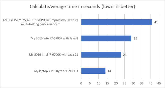Execution time results for CalculateAverage_japplis.java