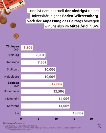 ...und ist damit aktuell der niedrigste einer Universität in ganz Baden-Württemberg. Nach der Anpassung des Beitrags bewegen wir uns also im Mittelfeld in BW.

[Grafik mit Beiträgen der Unis in BW]
Tübingen (alt) 3,50€
Freuburg 7,00€
Karlsruhe 7,50€
Stuttgart 10,00€
Heidelberg 10,00€
Tübingen (neu) 12,00€
Hohenheim 12,50€
Mannheim 14,00€
Konstanz 14,00€
Ulm 18,00€