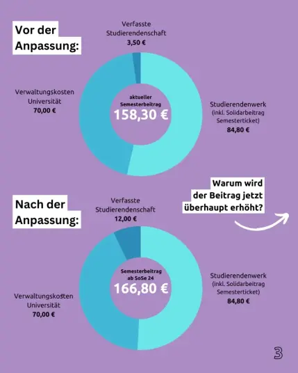 Vor der Anpassung:
insg. 158,30€,
davon
84,80€ Studierendenwerk (inkl. Solidarbeitrag Semesterticket)
70,00€ Verwaltungskosten Universität
3,50€ Verfasste Studierendenschaft 

Nach der Anpassung:
insg. 166,80€
davon
84,80€ Studierendenwerk (inkl. Solidarbeitrag Semesterticket)
70,00€ Verwaltungskosten Universität
12,00€ Verfasste Studierendenschaft 

Warum wird der Beitrag jetzt überhaupt erhöht?
Die Antwort gibt es auf dem nächsten Slide