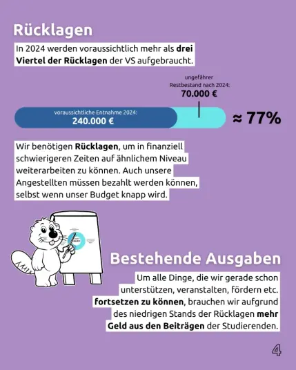 Rücklagen
In 2024 werden voraussichtlich mehr als drei Viertel der Rücklagen der VS aufgebraucht.
voraussichtliche Entnahme 2024: 240.000€
ungefährer Restbestand nach 2024: 70.000€
daraus folgt, dass ca. 77% der Rücklagen aufgebraucht werden

Wir benötigen Rücklagen, um in finanziell schwierigeren Zeiten auf ähnlichem Niveau weiterarbeiten zu können. Auch unsere Angestellten müssen bezahlt werden können, selbst wenn unser Budget knapp wird.

Bestehende Ausgaben
Um alle Dinge, die wir gerade schon unterstützen, veranstalten, fördern etc. fortsetzen zu können, brauchen wir aufgrund des niedrigen Stands der Rücklagen mehr Geld aus den Beiträgen der Studierenden.