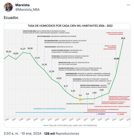 Tuit de @Maxista_NBA que muestra una imagen de la tendencia histórica de la "Tasa de Homicidios por cada cien mil habitantes" desde 2006 a 2022, en donde se puede observar una tendencia a la baja desde 2009 y hasta 2015, luego una estabilización entre 2015 y 2018 y a la alta entre 2018 y 2022.