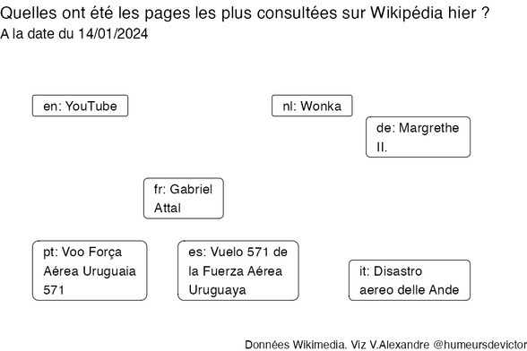 Recherches sur Wikipedia2024-01-15