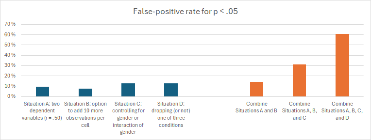 A visual representation of Table 1 from the "False-positive psychology" paper (Simmons, Nelson & Simonsohn 2011). 

Researcher degrees of freedom	p < .05
Situation A: two dependent variables (r = .50) 	10 %
Situation B: option to add 10 more observations per cell	8 %
Situation C: controlling for gender or interaction of gender	13 %
Situation D: dropping (or not) one of three conditions	13 %
	
Combine Situations A and B	14 %
Combine Situations A, B, and C	31 %
Combine Situations A, B, C, and D	61 %