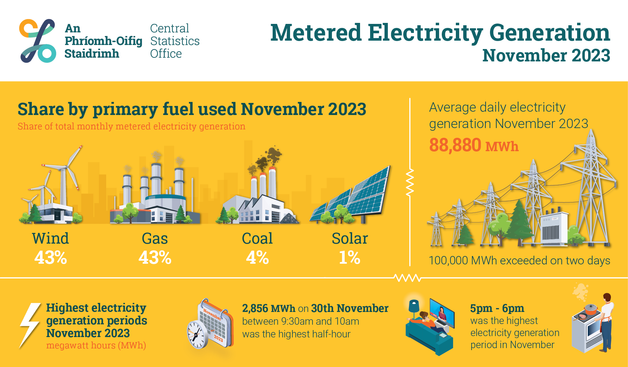 This is an infographic providing various pieces of information about today's Metered Electricity Generation November 2023 release. The release headline reads: Renewable energy produced 49% of metered electricity generation in November 2023
