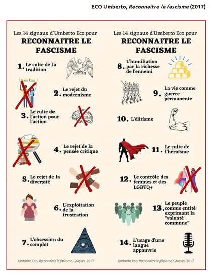 Retranscription de l'infographie : 
Les 14 signaux d'Umberto Eco pour reconnaître le fascisme

1 Le culte de la tradition 

2 Le rejet du modernisme 

3 Le culte de l'action pour l'action

4 Le rejet de la pensée critique

5 Le rejet de la diversité

6 L'exploitation de la frustration

7 L'obsession du complot

8 L'humiliation par la richesse de l'ennemi

9 La vie comme guerre permanente

10 L'élitisme

11 Le culte de l'héroïsme

12 Le contrôle des femmes et des LGBTQ+

13 Le peuple comme entité exprimant la « volonté commune »

14 L'usage d'une langue appauvrie

[Livre : ] ECO Umberto, « Reconnaître le fascisme », Grasset, 2017