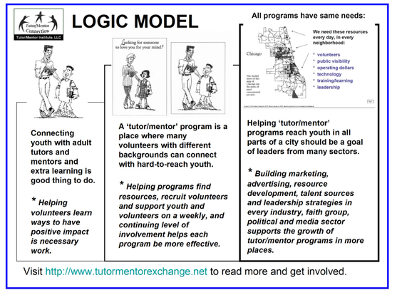 The graphic shows the "Logic Model" that the Tutor/Mentor Connection and Tutor/Mentor Institute, LLC have followed since 1993.  

The first panel says "connecting a youth with adult tutors and mentors and extra learning is good thing to do"

The  middle panel says "a tutor/mentor program is a place where many volunteers with different backgrounds can connect with hard-to-reach youth.

The third panel says "Helping tutor/mentor programs reach youth in all parts of a city should be the goal of leaders from many sectors".

A map of Chicago, with high poverty areas highlighted, is shown to indicate all the areas where organized programs are needed.