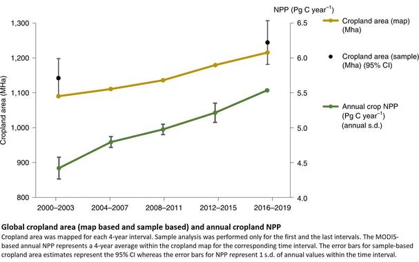 chart - Global cropland area (map based and sample based) and annual cropland NPP