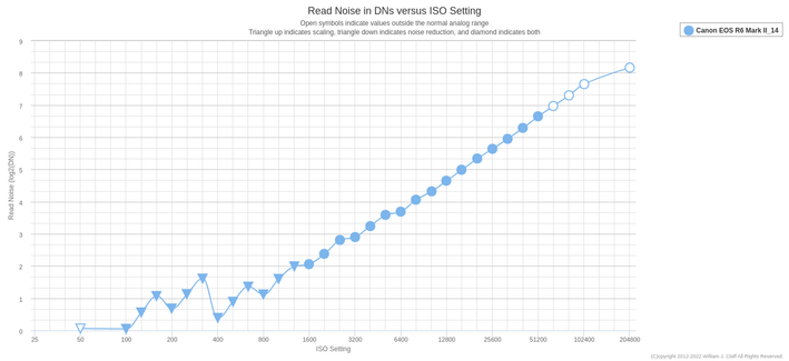 Chart über das Rauschverhalten der Canon EOS R6 Mark II.
