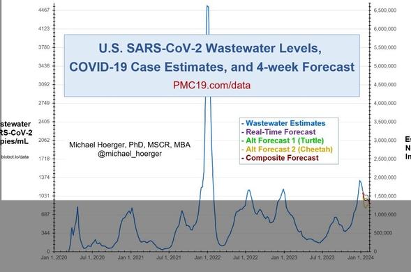a graph showing the SURGES of Covid over the entire pandemic. From the marker of today and under is shaded with only a big spike and 3 very tiny spikes sticking up over the shaded area. 90% below and 10% above today.