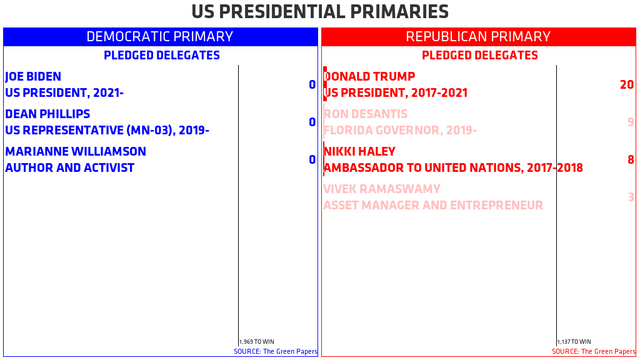 DEMOCRATIC PRIMARY (PLEDGED DELEGATES)
JOE BIDEN: 0
DEAN PHILLIPS: 0
MARIANNE WILLIAMSON: 0
1,969 TO WIN

REPUBLICAN PRIMARY (PLEDGED DELEGATES)
DONALD TRUMP: 20
RON DESANTIS (OUT): 9
NIKKI HALEY: 8
VIVEK RAMASWAMY (OUT): 3
1,137 TO WIN

SOURCE: The Green Papers