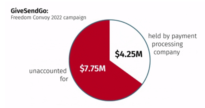 Pie chart of GiveSendGo fundraising for the 2022 'Freedom Convoy' showing $7.75M of $12M unaccounted for. Via:
https://www.cbc.ca/news/canada/ottawa/freedom-convoy-donations-1.6410105