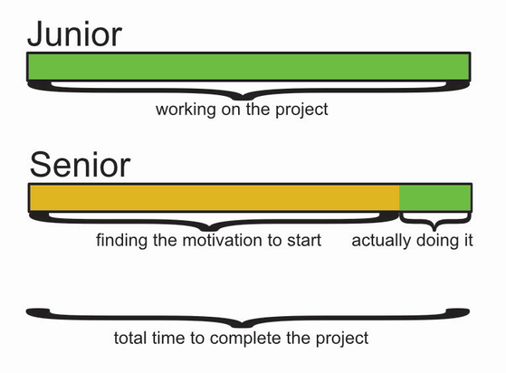 Two timespan bars. One is titled "Junior" and is fully fulled with a single timespan, "working on the project". The other timespan is title "Senior", 90% filled with "finding motivation to start" and 10% "actually doing it".

Both bars are the same length, expressing that both actually take the same time completing a project.