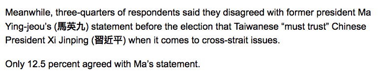 Meanwhile, three-quarters of respondents said they disagreed with former president Ma Ying-jeou’s (馬英九) statement before the election that Taiwanese “must trust” Chinese [Dictator] Xi Jinping (習近平) when it comes to cross-strait issues.

Only 12.5 percent agreed with Ma’s statement.