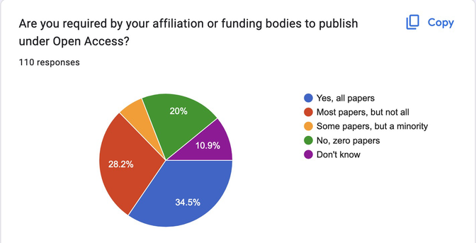 Panel from the poll on open access in the Semantic Web conferences: Are you required by your affiliation or funding bodies to publish under Open Access? 
34.5% - yes, all papers
28.2% - most papers, but not all
20% - no, zero papers
10.9% - don't know