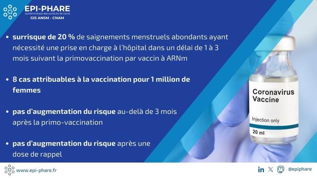 Vaccination contre le COVID-19 et risque de saignements menstruelles : 
▪ surrisque de 20 % de saignements menstruels abondants ayant nécessité une prise en charge à l’hôpital dans un délai de 1 à 3 mois suivant la primovaccination par vaccin à ARNm
▪ 8 cas attribuables à la vaccination pour 1 million de femmes
▪ pas d’augmentation du risque au-delà de 3 mois après la primo-vaccination
▪ pas d’augmentation du risque après une dose de rappel