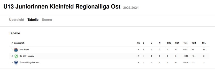 Tabelle U13 weiblich der Regionalliga Ost im Floorball nach zwei Spieltagen