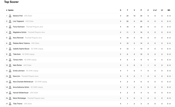Tabelle der Top Scorer im Floorball U13 weiblich nach zwei Spieltagen. Spielerinnen des UHC an der Spitze