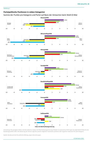 Diagramm bezüglich der parteipolitischen Positionen der Parteien die Linke Grüne SPD CDU CSU FDP AFD in Bezug auf den Wahlomaten von 2023. 
Quelle: DIW Berlin Nr.88 08/2023