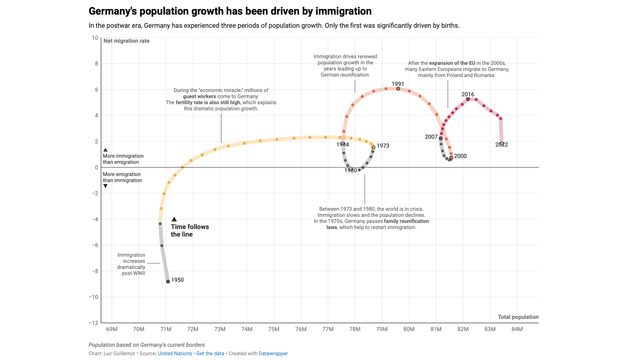 A scatterplot showing three postwar periods of population growth in Germany. The first one from the 50s to the 70s was driven by births, the later two mostly by migration.