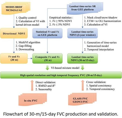 Flowchart of 30-m/15-day FVC production and validation.