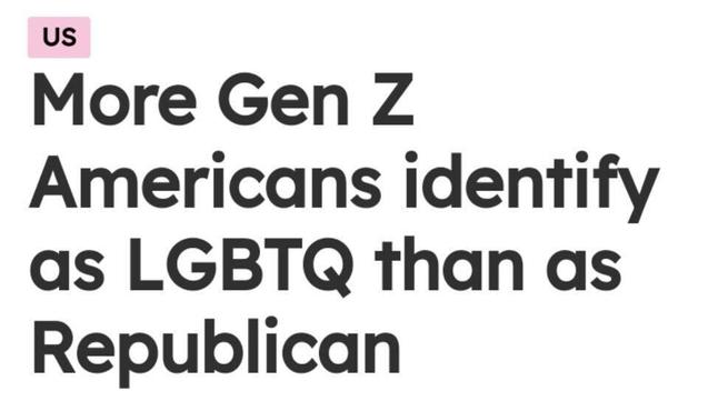 A news headline that says: More Gen Z Americans identify as LGBTQ than as Republican