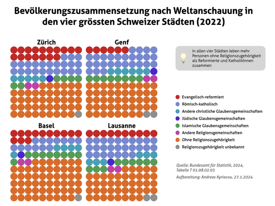 Grafiken mit Bevölkerungszusammensetzung von Zürich, Genf, Basel und Lausanne