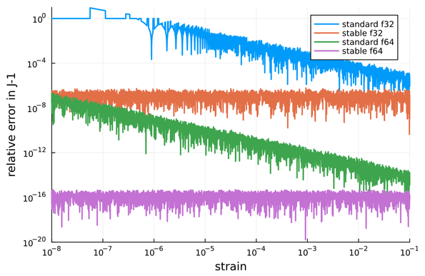 Figure 2 from the paper with the caption: "Relative error of standard computation of J–1 and its stable [equivalent]"