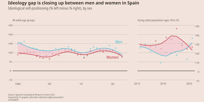 Ideology gap is closing up between men and women in Spain
Ideological self-positioning (% left minus % right), by sex