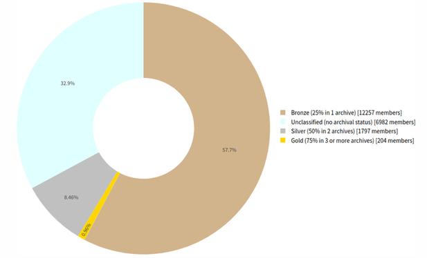 Figure 1 shows the percentages of Crossref members in different preservation categories. For detailed and interactive charts,
