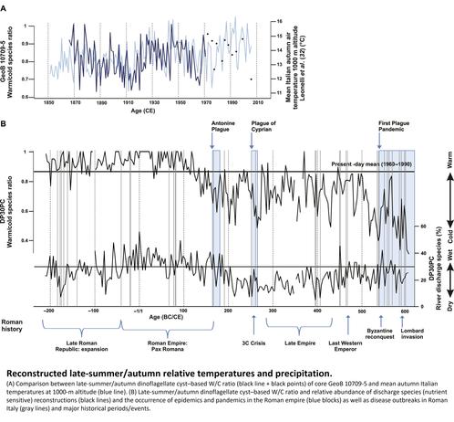 time series charts - Reconstructed late-summer/autumn relative temperatures and precipitation