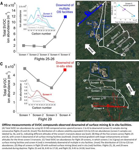 charts and maps - Offline measurements of semivolatile organic compounds observed downwind of surface mining and in situ facilities