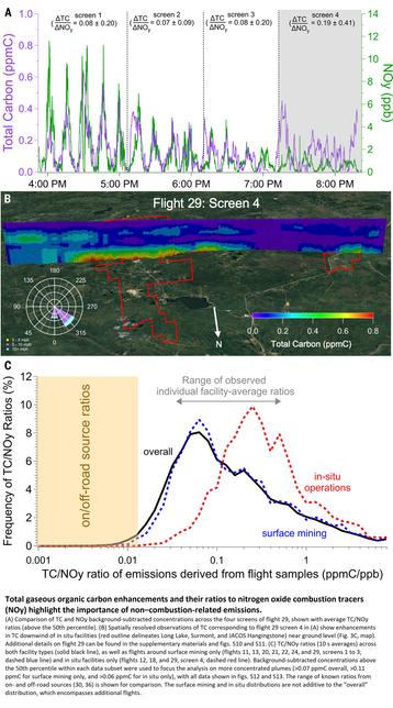 map and charts - Total gaseous organic carbon enhancements and their ratios to nitrogen oxide combustion tracers (NOy) highlight the importance of non–combustion-related emissions