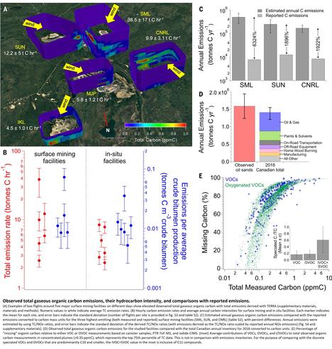 charts, maps & models - Observed total gaseous organic carbon emissions, their hydrocarbon intensity, and comparisons with reported emissions