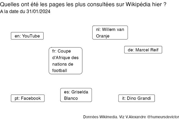 Recherches sur Wikipedia2024-02-01