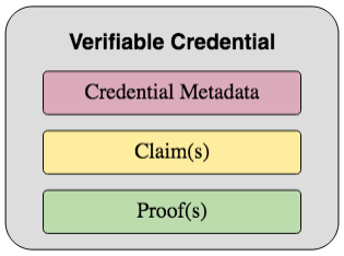 Basic components of a verifiable credential: Credential Metadata, Claim(s), Proof(s).