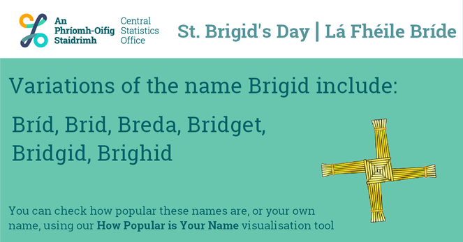 This is an image of a St. Brigid's Cross to celebrate St. Brigid's Day today. The headline of the image reads: St. Brigid's Day / Lá Fhéile Bríde. The body of the text reads: Variations of the name Brigid include: Bríd, Brid, Breda, Bridget, Bridgid, Brighid. There is small print along the bottom of the image which reads: You can check how popular these names are, or your own name, using our How Popular is Your Name visualisation tool. There is a link to this visualisation tool in the text of the post.