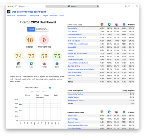 screenshot of Interop 2024 dashboard available at https://wpt.fyi/interop-2024