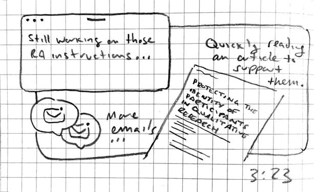 "Still working on those RA instructions … quickly reading an article to support them." The pictured article is titled, "Protecting the Identity of Participants in Qualitative Research." A couple of new message notifications have popped up, and a caption reads, "More emails…"
