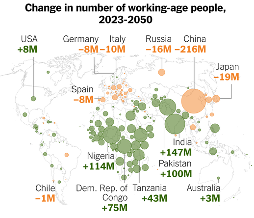 Map shows that by 2050, the number of working-age people is expected to increase in many countries in Africa, south Asia, and to a lesser extent, the Americas. The count is expected to decline across much of Europe and Asia, including declines of 216 million in China, 19 million in Japan and 16 million in Russia.