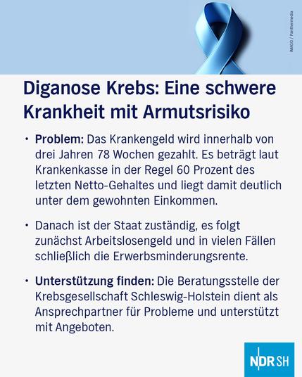 Diganose Krebs: Eine schwere Krankheit mit Armutsrisiko

Problem: Das Krankengeld wird innerhalb von drei Jahren 78 Wochen gezahlt. Es beträgt laut Krankenkasse in der Regel 60 Prozent des letzten Netto-Gehaltes und liegt damit deutlich unter dem gewohnten Einkommen.

Danach ist der Staat zuständig, es folgt zunächst Arbeitslosengeld und in vielen Fällen schließlich die Erwerbsminderungsrente.

Unterstützung finden: Die Beratungsstelle der Krebsgesellschaft Schleswig-Holstein dient als Ansprechpartner für Probleme und unterstützt mit Angeboten.