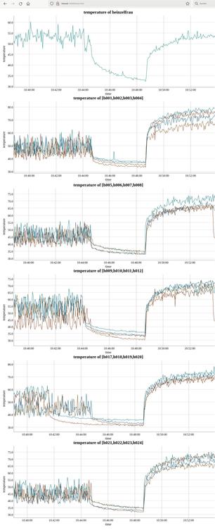 Das Bild zeigt eine Sammlung von Graphen, die Temperaturverläufe von verschiedenen CPUs eines Rechenclusters namens „Heinzelmännchen“ darstellen. Der Cluster analysiert gerade unsere jüngsten Röntgen-Diffraktionsbilder vom Europäischen Synchrotron ESRF in Grenoble.

Jeder Graph stellt die Temperaturdaten über einen bestimmten Zeitraum dar, wobei die horizontale Achse die Zeit und die vertikale Achse die Temperatur in Grad Celsius zeigt.

In der oberen Hälfte ist ein einzelner Graph abgebildet, der die Temperaturverläufe einer CPU mit der Bezeichnung „heinzelfrau“ zeigt. Die Temperatur schwankt zunächst und fällt dann stark ab, bevor sie wieder ansteigt.

Unterhalb dieses Graphen sind mehrere Graphen, die die Temperaturverläufe von CPU-Gruppen darstellen, die mit „h001“ bis „h024“ bezeichnet sind. Die Linien innerhalb der einzelnen Graphen zeigen die Temperaturverläufe der einzelnen CPUs innerhalb der Gruppen. Die Temperaturverläufe sind sehr ähnlich, da die Last gleichmäßig auf alle CPUs verteilt wird.

[GPT4, gekürzt und leicht geändert]