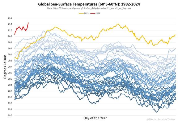 "Global (60S-60N) sea surface temperature anomalies continue to be stratospheric.

Sequestered ocean heat content, sulfate aerosol reduction, La Nina → El Nino, Hunga-Tonga, loss of polar ice, jet stream anomalies, lack of Saharan dust, etc.

Bild: Prof. Eliot Jacobson