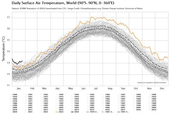 This page provides time series and map visualizations of daily mean surface air temperature (2-meter height) estimates from the ECMWF Reanalysis version 5 (ERA5) for the period January 1940 to present (see ERA5 attribution below). ERA5 is a state-of-the-art numerical climate/weather modeling framework that ingests surface, radiosonde, and satellite observations to estimate the state of the atmosphere through time.