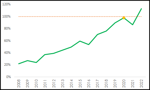 graph showing renewable energy generation as percentage of demand - starting at ~20% in 2008 rising to almost 100% in 2020, dropping slightly in 2021 then surpassing 100% in 2022.
