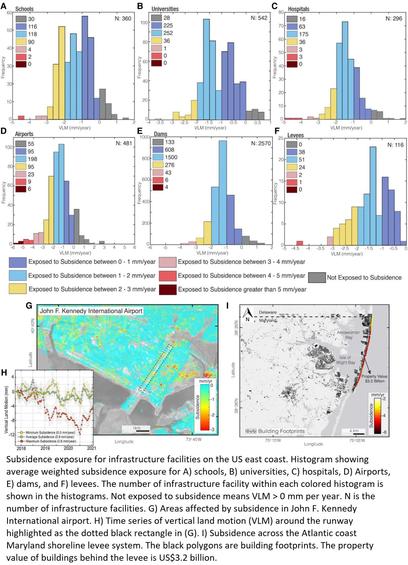 graphs and charts - Subsidence exposure for infrastructure facilities on the US east coast.