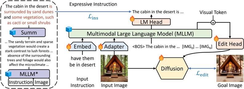 A diagram illustrating the process of a multimodal large language model (MLLM) editing an image of a cabin in the woods to place it in a desert setting.