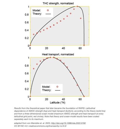 Results from the theoretical paper that later became the foundation of RAPID. Latitudinal dependence of AMOC strength and heat transport, according to the theory and from a three-dimensional ocean model.
