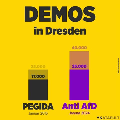 Balkendiagramm "Demos in Dresden":
Pegida im Januar 2015: 17000 - 25000
Anti AfD im Januar 2024: 25000-40000