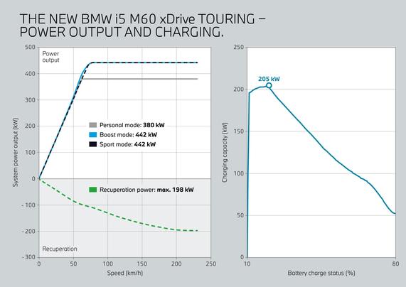 BMW i5 tech data: New BMW i5 M60 (using older 400 V architecture) can charge at up to 205 kW and recuperate at up to 198 kW.